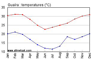 Guaira, Parana Brazil Annual Temperature Graph